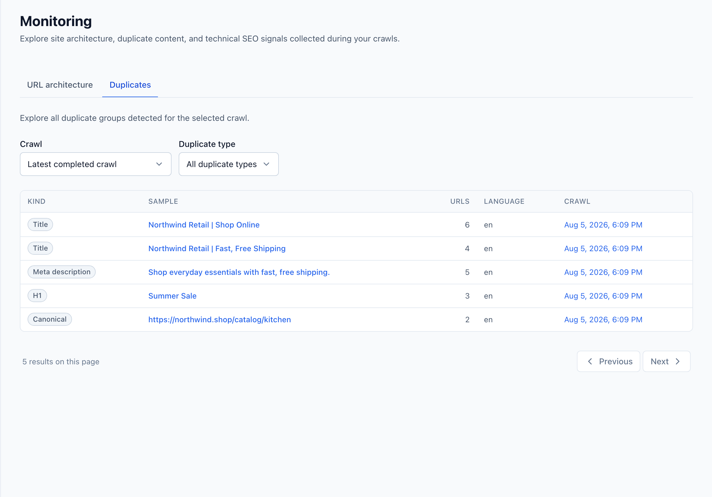 Duplicate content monitoring showing duplicate titles, meta descriptions, H1s and canonicals grouped by kind